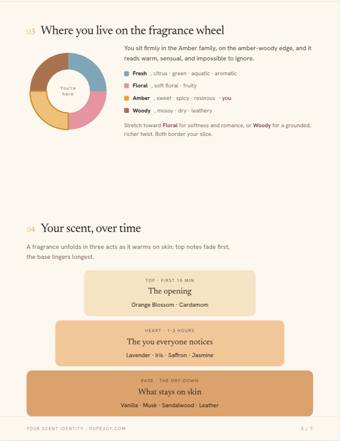 Where you live on the fragrance wheel, and how your scent moves over time.